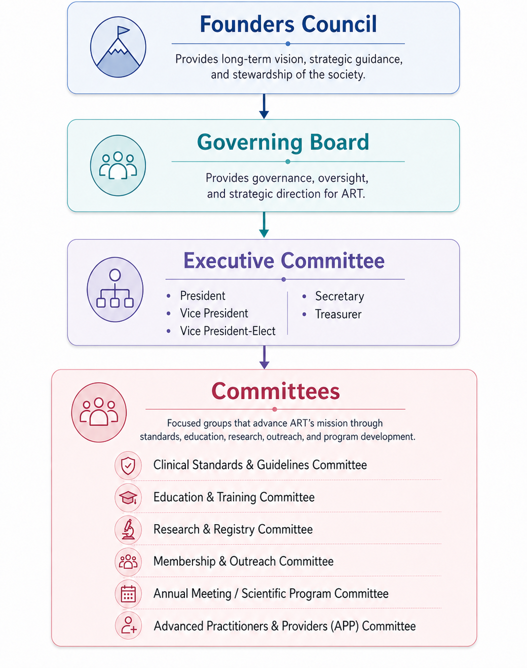 ART organizational structure flowchart
